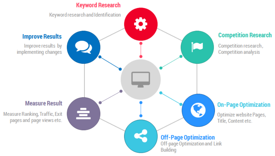 Organic Seo Strategy